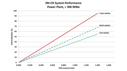 Baqiao, China, power plant, SNCR, SCR, combined, hybrid, deNOx, NOx reduction, SN+CR, combined SNCR and SCR, coal fired, coalfired