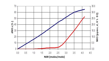 Uppsala, Sweden, SNCR, ammonia slip, NOx, Reduction, schlupf, bremse, bremze, cold, deNOx, urea injection, SCR, Hybrid, combined SNCR and SCR