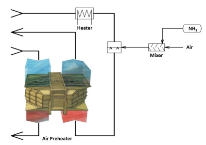 Air preheater, Ljungstrom, regenerative, rotating, Luftforvarmer, Luftvorvärmer, 