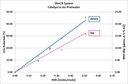 Catalyst in air preheater, SCR, deNOx, NOx reduction, SN+CR, combined SNCR & SCR. ammonia slip, ammoniak schlupf, LUVOKAT