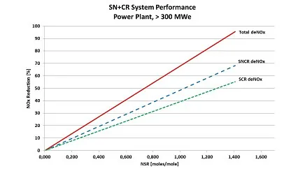 Baqiao, China, power plant, SNCR, SCR, combined, hybrid, deNOx, NOx reduction, SN+CR, combined SNCR and SCR, coal fired, coalfired